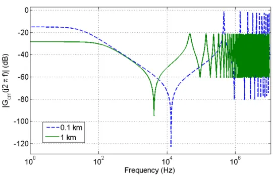 Figure 6.1: Bode magnitude diagram of G cm (s) for two cable length extremes