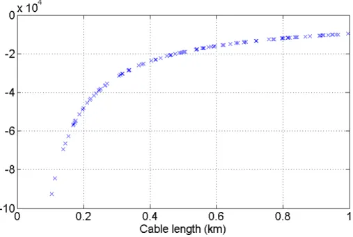 Figure 6.4: Real part of ˆ H est (s)’s poles over a range of cable lengths
