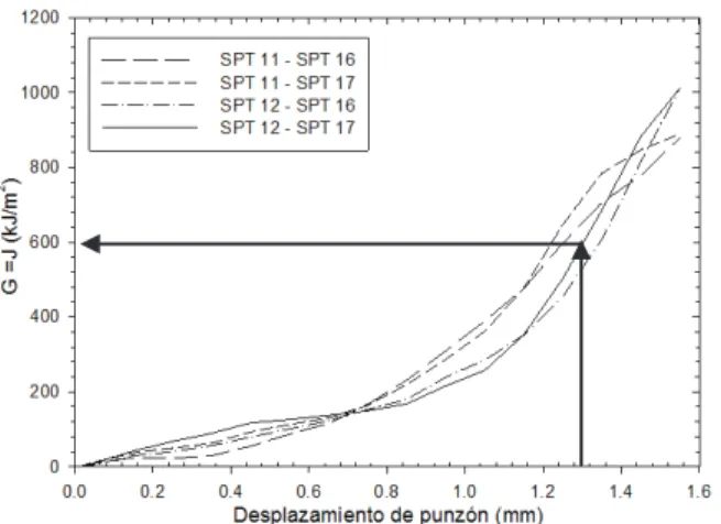 Figura 11. de la energía de disponible para la propagación de  la fisura (a=5.0-5.5 mm)