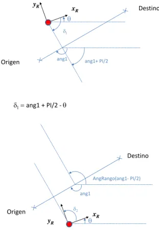Figura 5.6: ´Angulo a regular para que el robot se aproxime a la trayectoria definida en dos casos diferentes