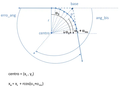 Figura 5.7: C´alculo de coordenadas de los puntos del arco con erro ang &gt; 0