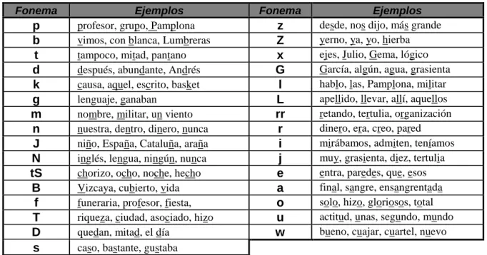 Tabla 3-IV. Ejemplos de los fonemas del español en código SAMPA.