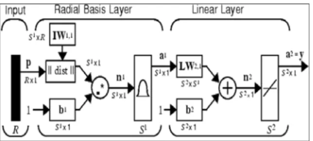 Figure 7: Architecture of the RBF neural network.