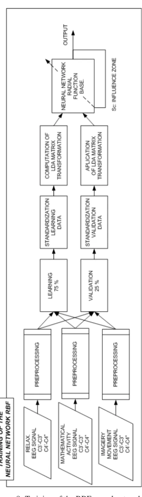 Figure 8: Training of the RBF neural network.