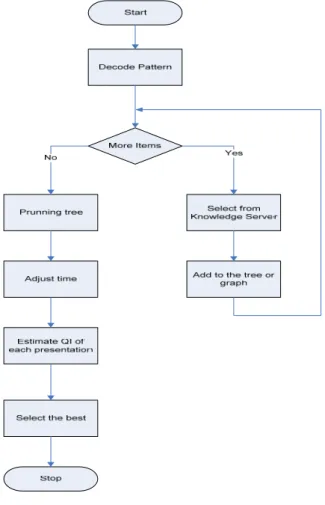 Figure 2 shows this flowchart. It must be mentioned that  presentations have been stored with quality indices (QI) for  each of them, and in some cases, when faced with a request  very similar to a presentation already performed with high  quality indices;