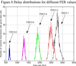 Figure 9 Data rate distributions for different FER values  The simulations are performed for different FER values and  delay and data rate results are shown in Figure 8 and Figure 9