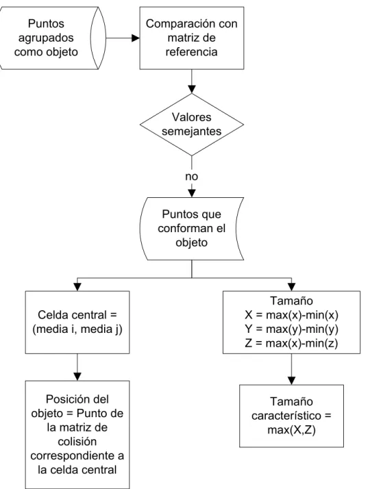 Figura 7: Esquema para la obtención de características reales de los objetos dinámicos 
