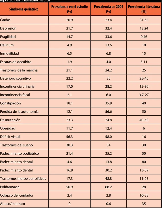 Tabla 1. Comparación de la prevalencia de síndromes geriátricos encontrada en el estudio, en 2004 y la  reportada en la literatura médica