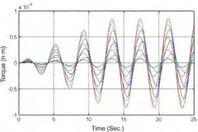 Fig. 10. Simulations results: torques at the joints corresponding to steady forward swimming (atail = 0.54, a body = a tail /2, φ tail = −π/4, φ body = 0,  tail-beat frequency = π/2 Hz)