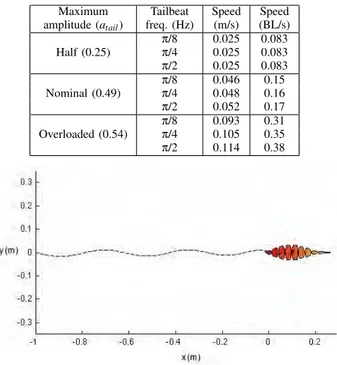 Fig. 11. Steady forward swimming (atail = 0.54, abody = atail/2, φtail = −π/4, φbody = 0, tail-beat frequency=π/2 Hz).