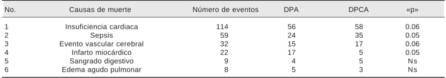 Cuadro 1. Nú<mero de muertes por programa dialítico. N= 244.