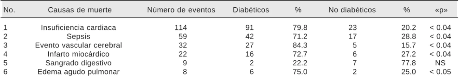 Cuadro 2. Causas de muertes por programa dialítico y condición diabética. N= 244.