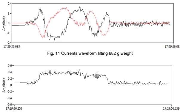 Fig. 12 Torque waveform lifting 682 g weigh 