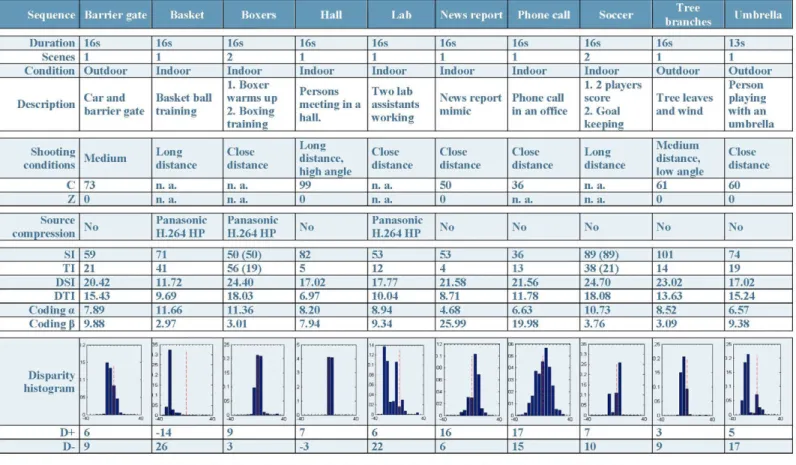 Table 1. List of sequences provided by the database: description and computed indicators 