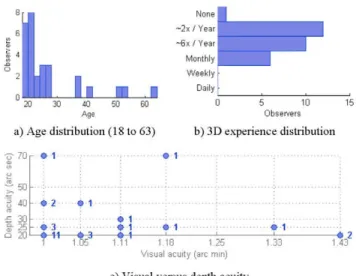 Fig. 4 Variability of the characteristics of the observers  observers. It may be indicated that observers mostly present either  visual acuity deficiencies or depth acuity deficiencies, but barely  both at the same time although the amount of analyzed data