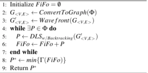 Figure	  5	  -­‐	  Coverage	  path	  planning	  algorithm.	  Φ	  is	  a	  field	  sampled	  in	  a	  finite	  number	   of	  way-­‐points,	  P	  is	  a	  complete	  coverage	  path.	  	  