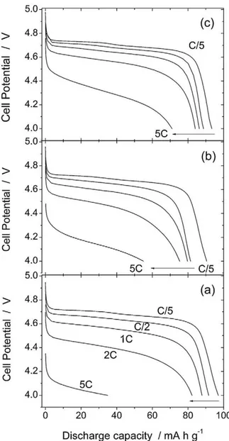 Fig. 3. Discharge galvanostatic profiles recorded at C/5, C/2, 1C, 2C and 5C rates  for the electrodes of the B-fbrmulation with 14mg/cm 2  weight that were  com-pacted at several pressures, (a) Non-comcom-pacted electrode, (b) electrode comcom-pacted  at 