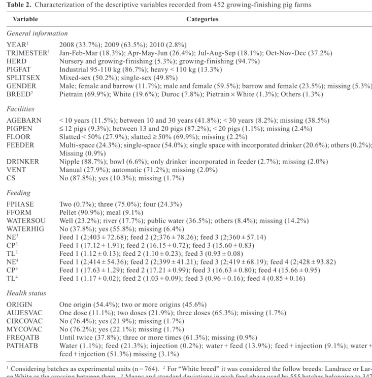 Table 2. Characterization of the descriptive variables recorded from 452 growing-finishing pig farms