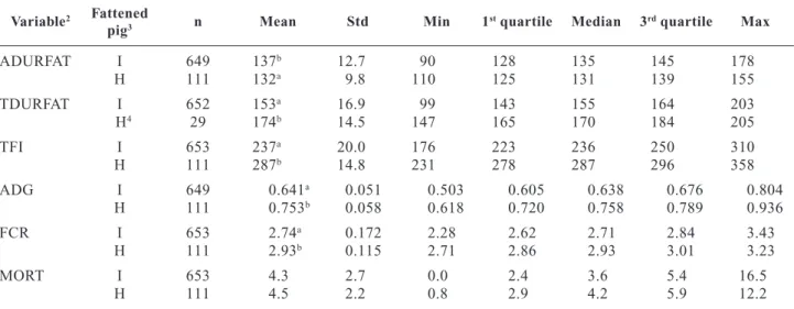 Table 3. Comparison of the main continuous variables registered between “industrial” (I) and “heavy” (H) fattening pigs