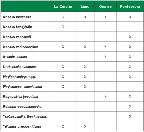 Tabla 4. Lista de especies invasoras elaborada en el IFN-4 para las provincias de Galicia
