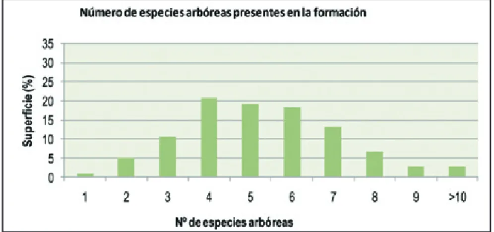 Figura 4.- Valor medio de la riqueza arbórea y arbustiva por parcela en las formaciones arboladas en Galicia 
