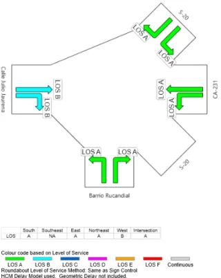 Ilustración 13. Nivel de Servicio en la glorieta de Corbán. Fuente: Elaboración propia a través del software  Sidra Intersection
