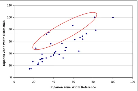 Figure 8: Scatter plot of the riparian zone width estimations vs the reference values (i.e