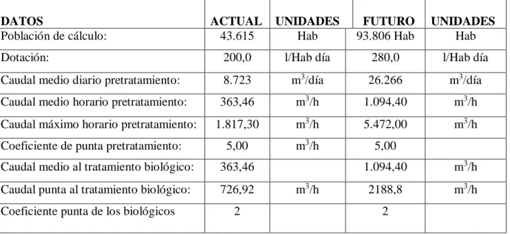 Tabla 1. Datos de Caudales entrada EDAR 
