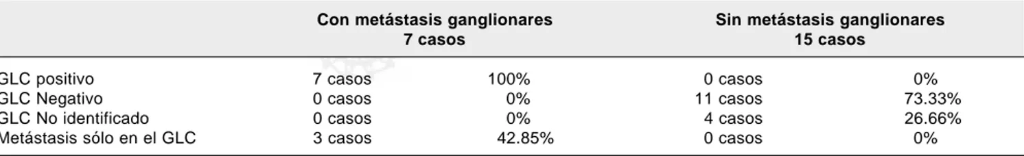 Cuadro 1. Resultados del primer estudio de identificación de GLC por medio de SCT-99 en 22 pacientes