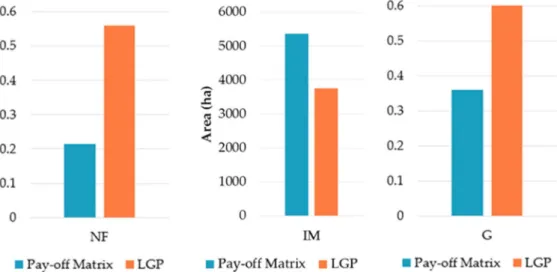 Figure 3. Comparison between the results of the pay-off matrix and those obtained in the LGP model, 