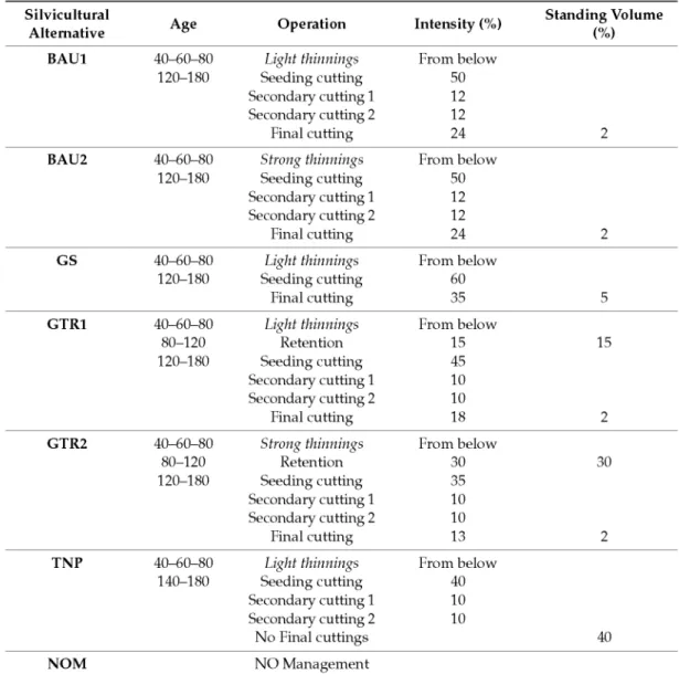 Table  A l . Set of  p o s s i b l e silvicultural  a l t e r n a t i v e s to  b e  a p p l i e d in  t h e case study