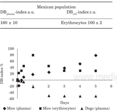 Figure 4a. Dynamics of the DB-index variation of plasma and