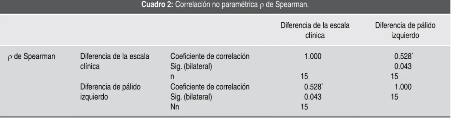 Cuadro 2: Correlación	no	paramétrica	 ρ	de	Spearman.