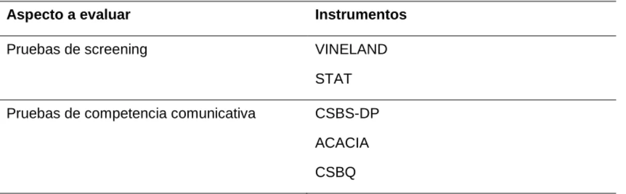 Tabla 5. Pruebas de evaluación comunicativa, adaptativa y simbólica. 