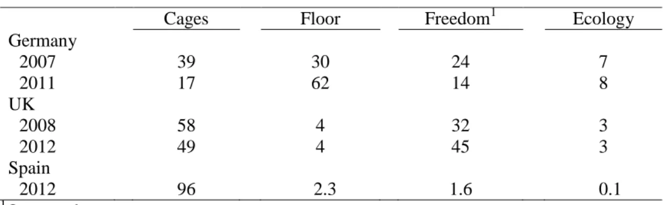 Table 2.- Hen production systems in key European Union-27 countries, % 