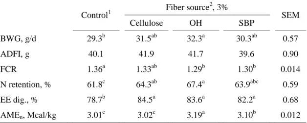 Table 5.- Effects of fiber inclusion in low fiber diets in broilers from 1 to 21 d of age  (González-Alvarado et al., 2007)  Control 1 Fiber source 2 , 3% SEM  Cellulose  OH  SBP  BWG, g/d  29.3 b 31.5 ab  32.3 a 30.3 ab 0.57  ADFI, g  40.1  41.9  41.7  39.6  0.90  FCR  1.36 a 1.33 ab 1.29 b 1.30 b 0.014  N retention, %  61.8 c 64.3 ab 67.4 a 63.9 abc 0.59  EE dig., %  78.7 b 84.5 a 83.6 a 82.2 a 0.68  AME n , Mcal/kg  3.01 c 3.02 c 3.19 a 3.10 b 0.012  1  Contained 1.5% CF  2 