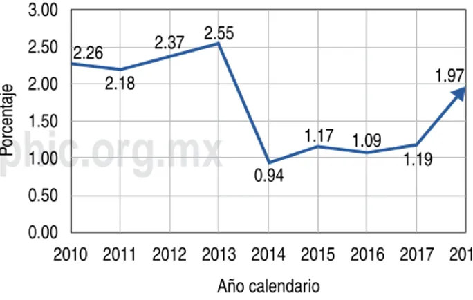 Figura 1: Prevalencia de obesidad en el Ejército Mexicano de 2010 a 2018.
