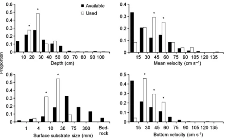 Fig. 1. Distribution of available (solid bars) and used (open bars) values of depth, mean water column velocity, bottom water velocity and substrate size