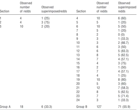 Fig. 2. Relationship between redd superimposition and redd density in 24 sections within group A (open circles) and group B (solid circles).