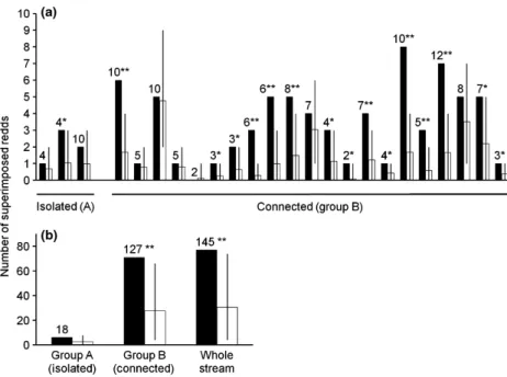 Fig. 3. Observed number of superimposed redds (solid bars) and mean expected  super-imposition if redds were randomly placed over the suitable spawning habitat (SSH) (open bars)