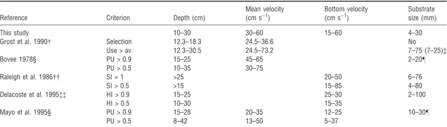 Table 2. Brown trout selection for spawning microhabitat in several studies. Two criteria are shown, one more demanding and another more relaxed