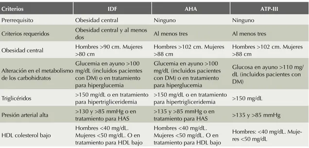 Cuadro 1.  Componentes del síndrome metabólico según los criterios del National Cholesterol Education Program Adult 