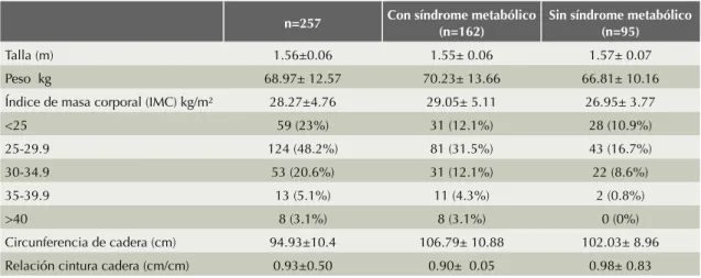 Cuadro 5.  Somatometría de los pacientes