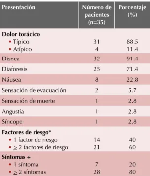 Cuadro 2.  Presentación clínica al ingreso al hospital