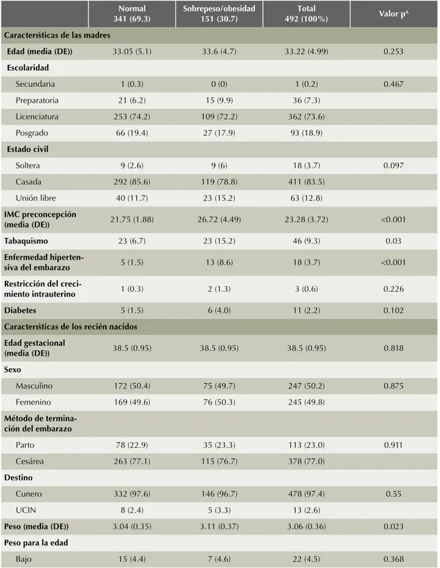 Cuadro 1.  Características de las madres y de los recién nacidos. (Continúa en la siguiente página) Normal 341 (69.3) Sobrepeso/obesidad151 (30.7) Total 492 (100%) Valor p A