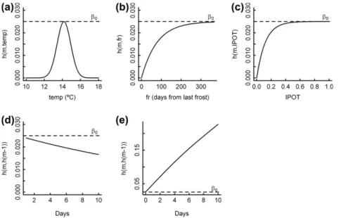 Fig. 1. Marginal effects on hazard of the different covariates included in the model (solid line)