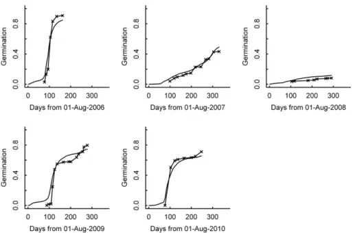 Fig. 4. Predicted (solid line) and observed (crossed-solid line) cumulative proportion of germinated seeds