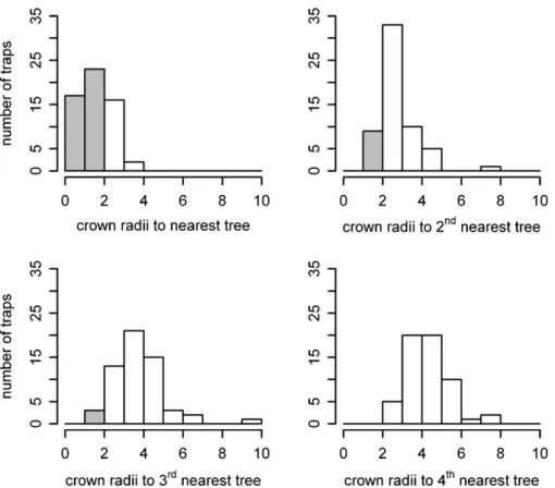 Fig. 2. Histograms of frequency for relative distances from trap i to the closest 1st, 2nd, 3rd and 4th tree j