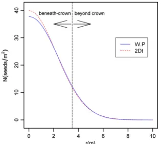 Fig. 4. Comparison of seed density curves produced by the ﬁtted models for an average tree with crown radius R.