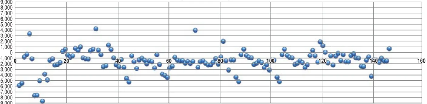 Figura 2.  La distribución de Bland-Altman con límites de decisión; la mayor parte está entre las franjas verdes y amarillas